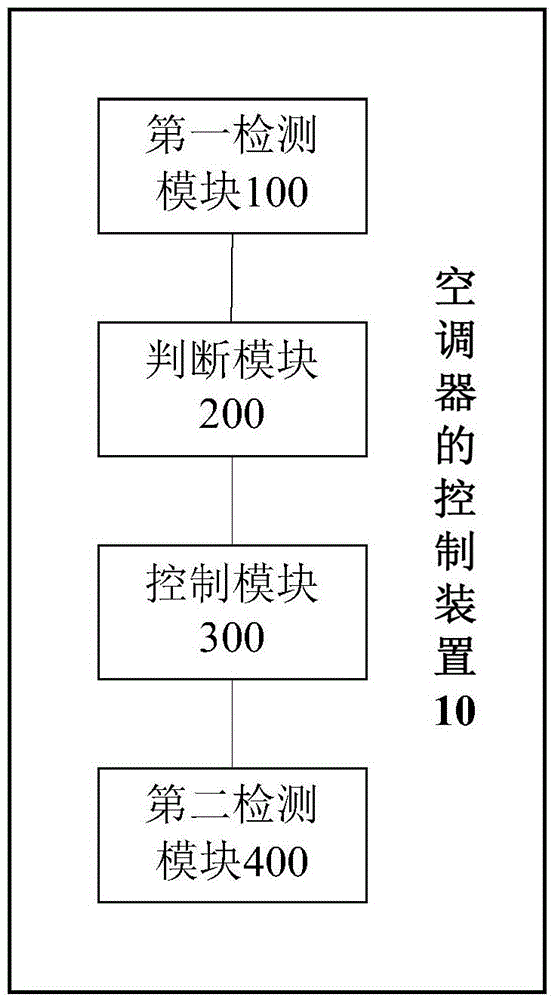 Method and device for controlling air conditioner and air conditioner