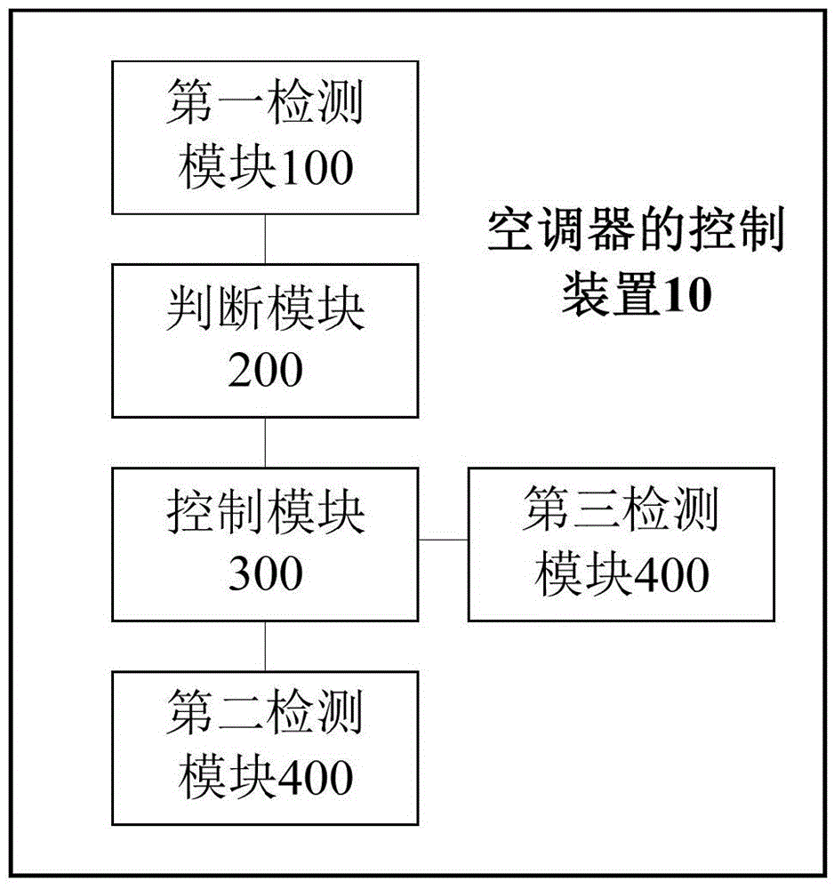 Method and device for controlling air conditioner and air conditioner