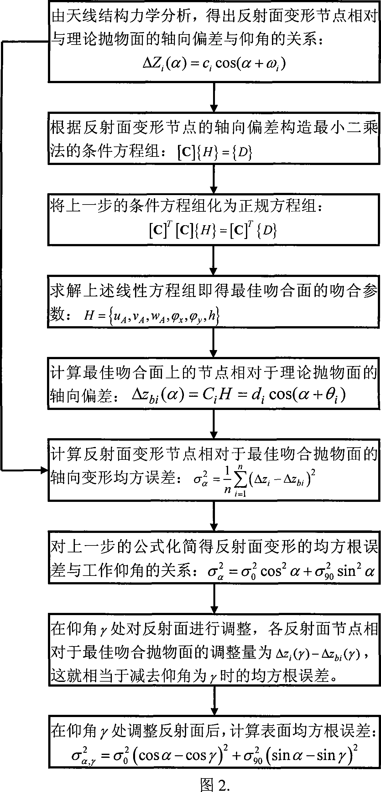 Optimum setting angle based large-scale antenna reflecting plane gravity pre-regulation method