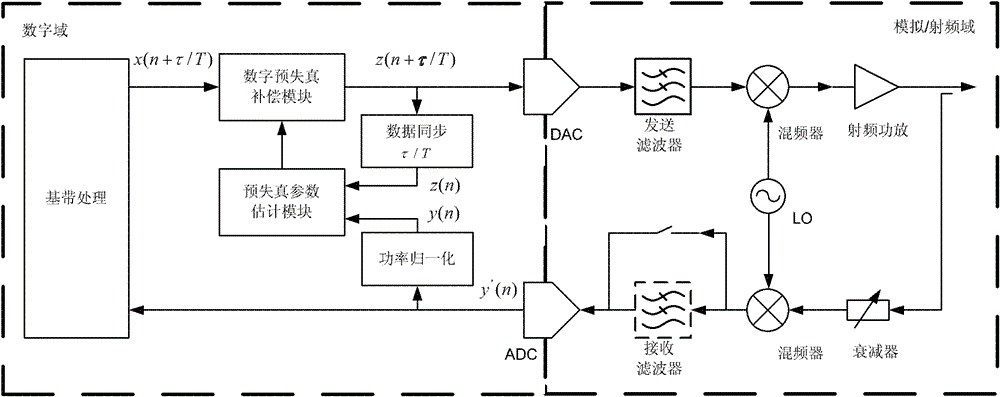 An Adaptive Digital Predistortion Linearization System for RF Power Amplifiers