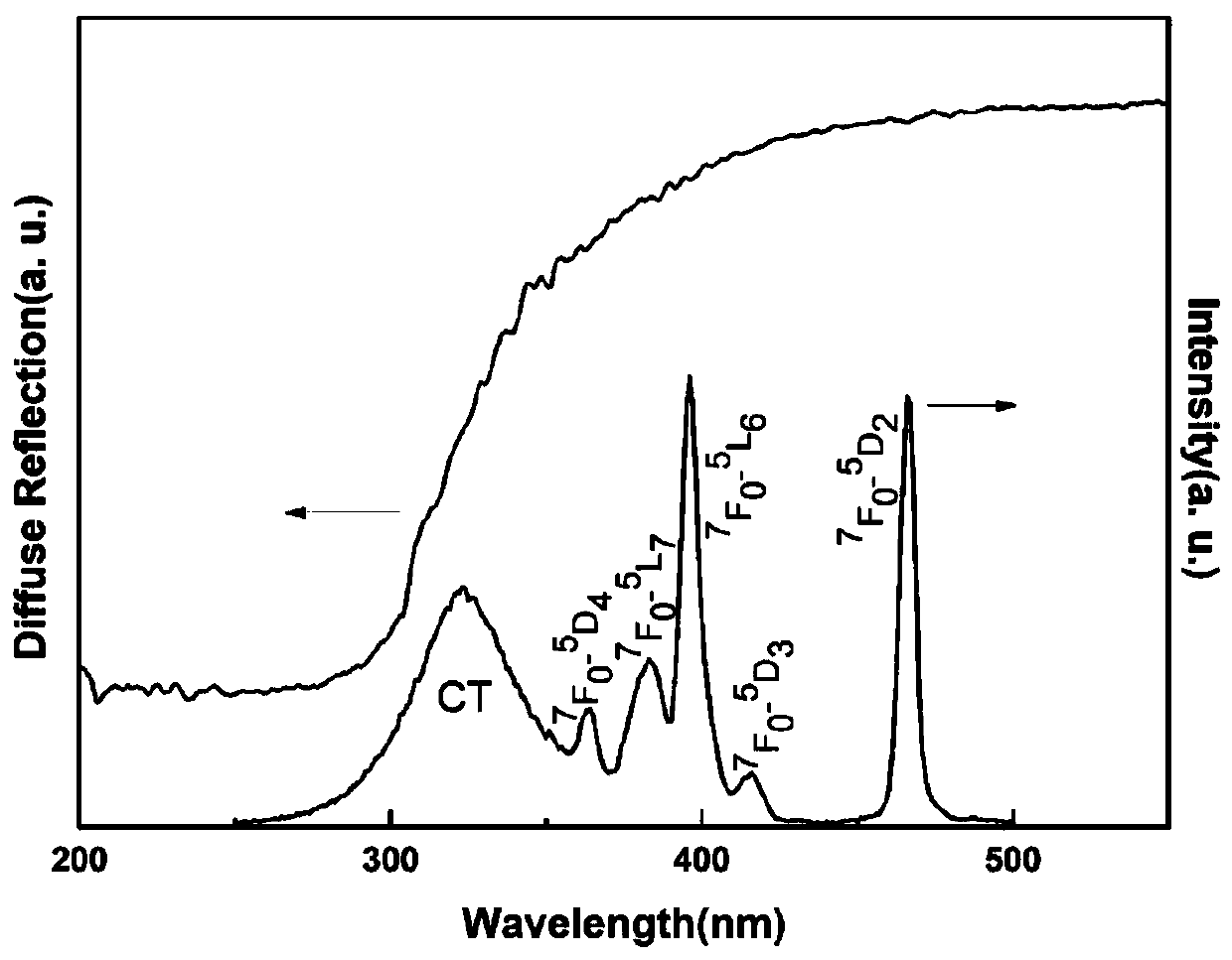 Europium-doped barium magnesium niobate (BMN) red phosphor and preparation method thereof