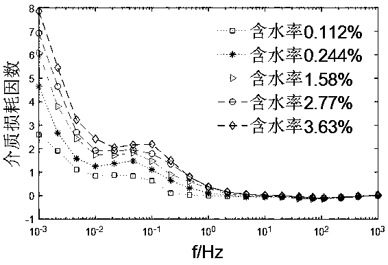 Method for evaluating oil paper insulation micro-water content by utilizing backward elimination multiple regression analysis