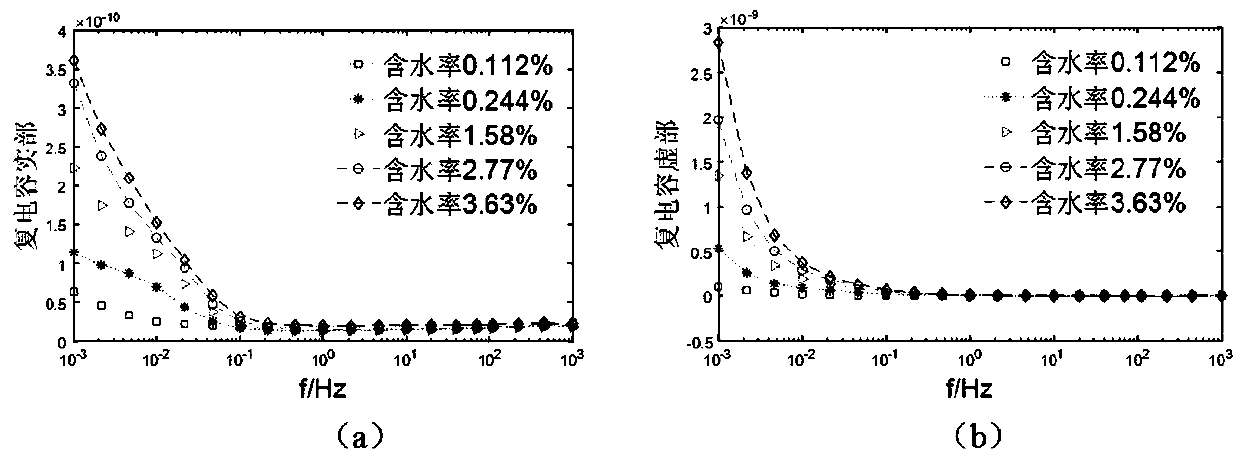 Method for evaluating oil paper insulation micro-water content by utilizing backward elimination multiple regression analysis