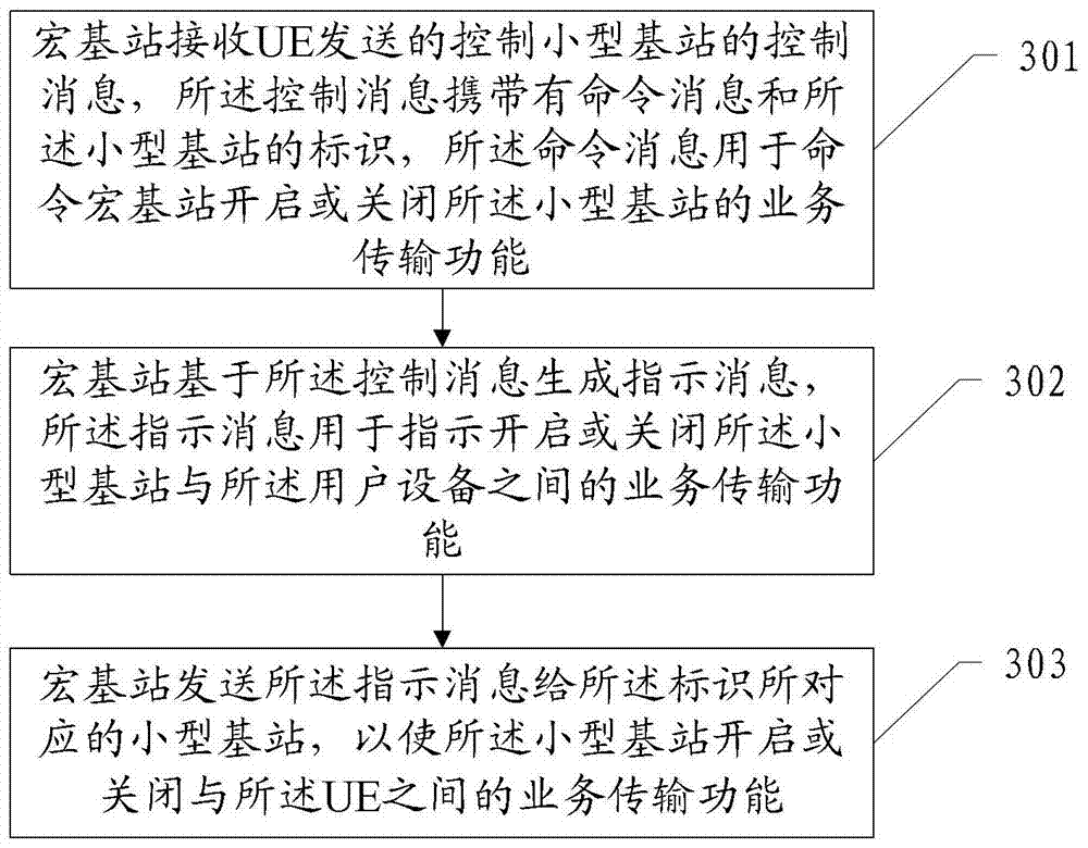 A control method, device and system for a small base station