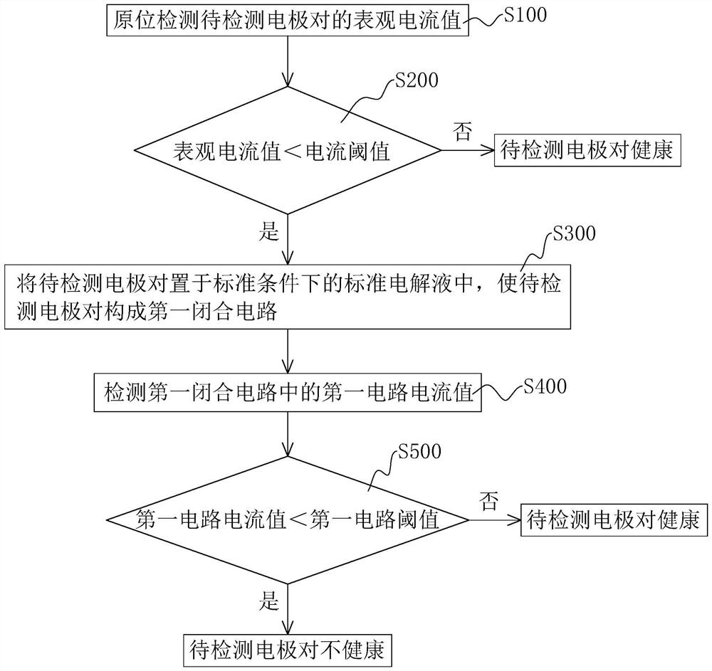 Electrode detection method and system