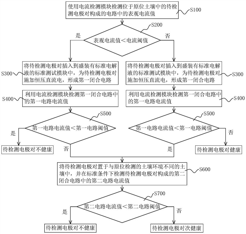 Electrode detection method and system