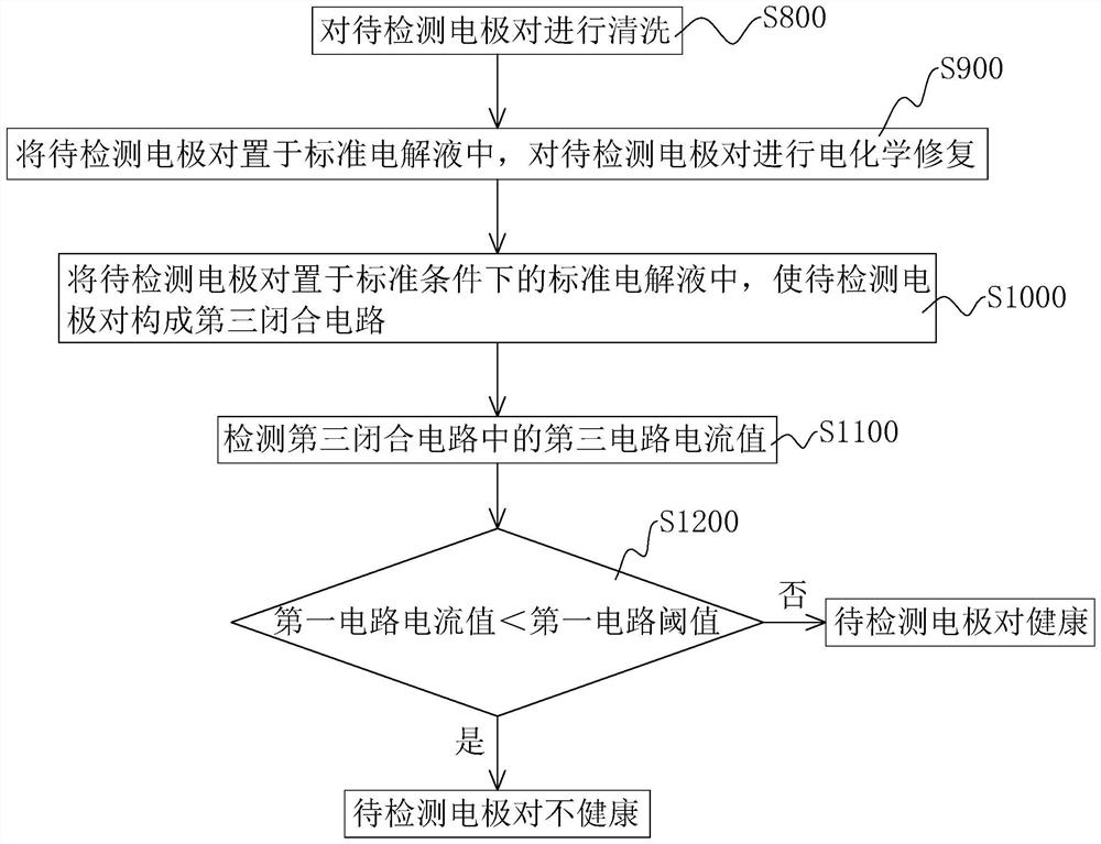 Electrode detection method and system