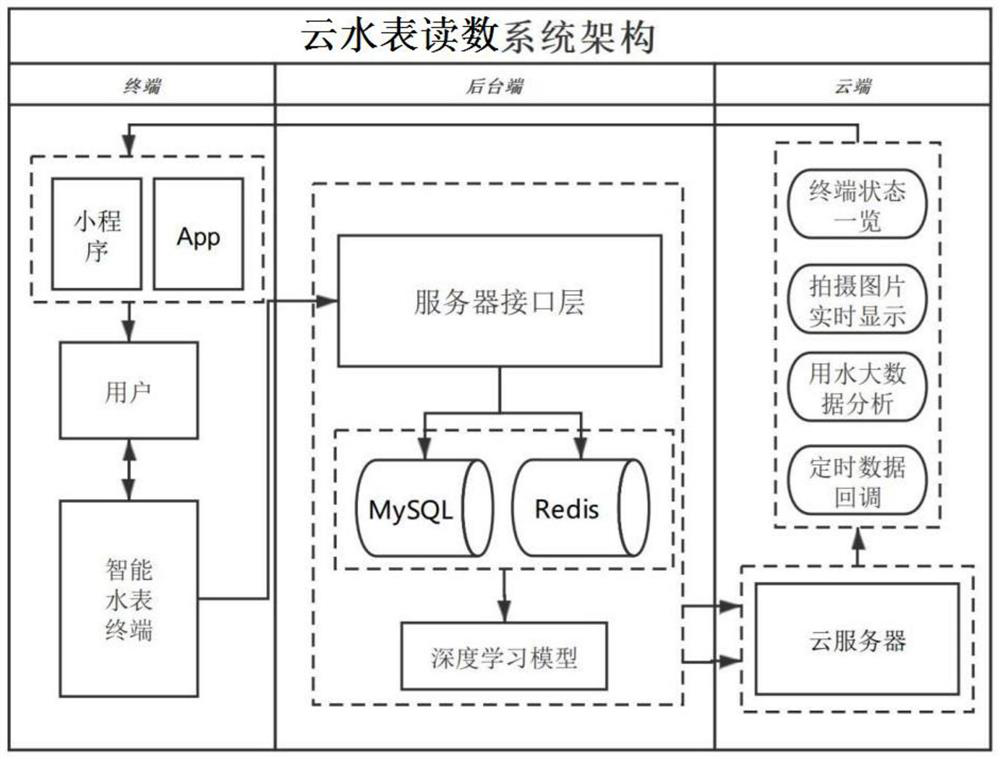 End-cloud combined cloud water meter reading system capable of being used after being buckled