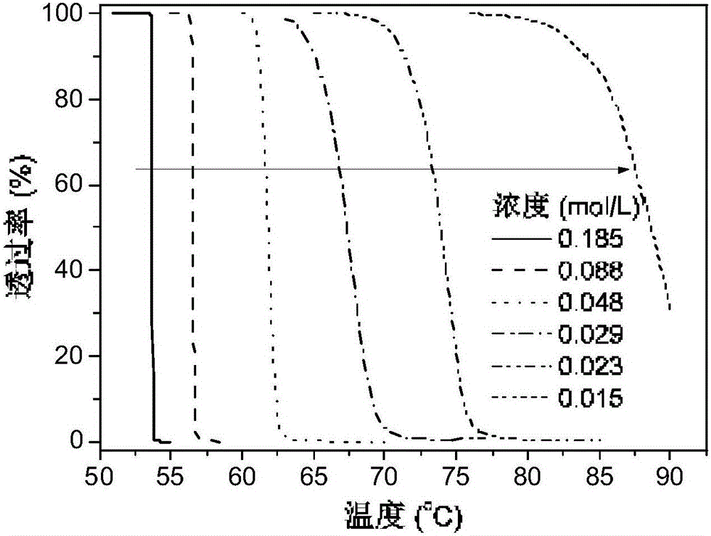 Temperature response monomer-based soap-free emulsion polymerization method