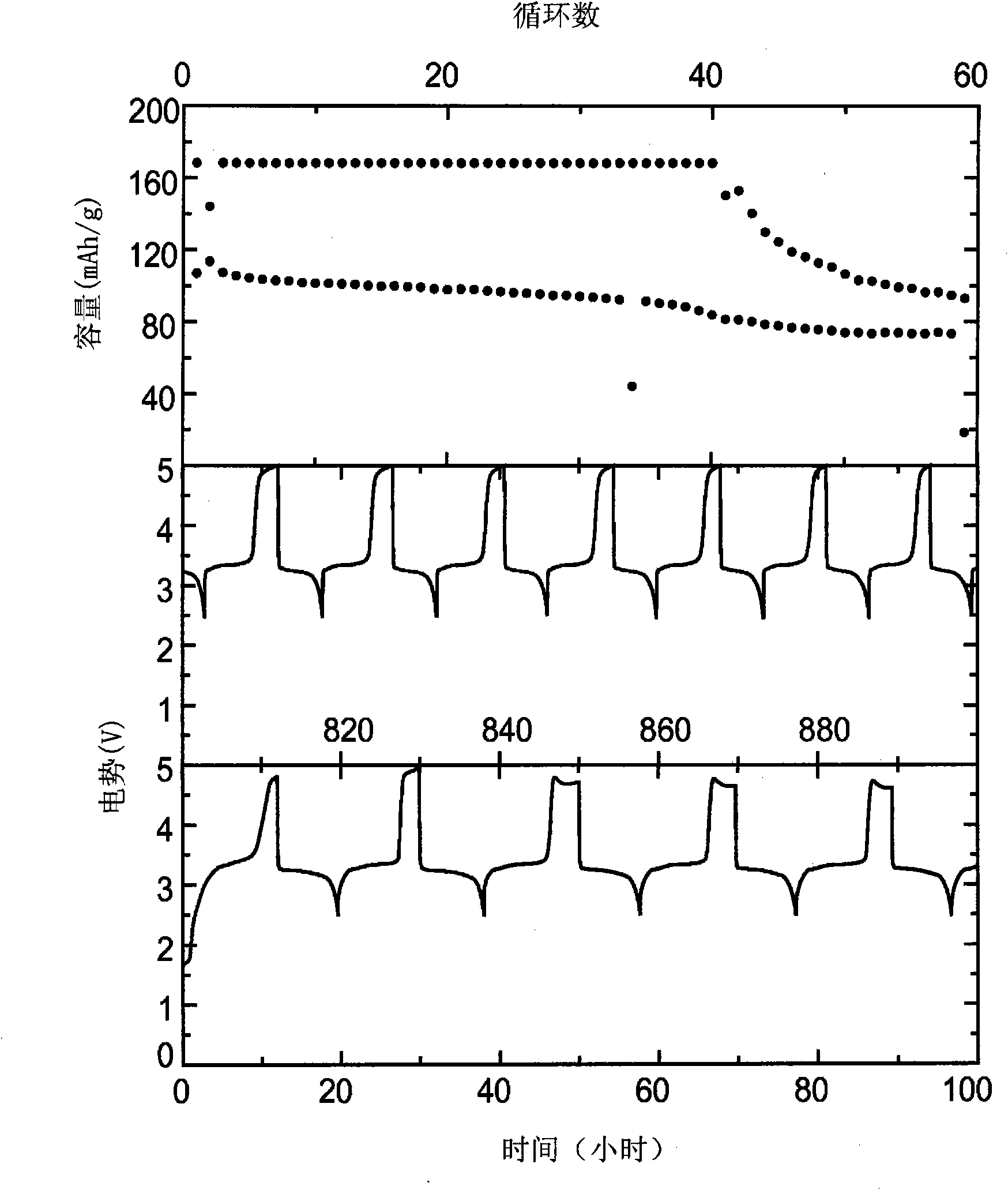 Redox shuttles for high voltage cathodes