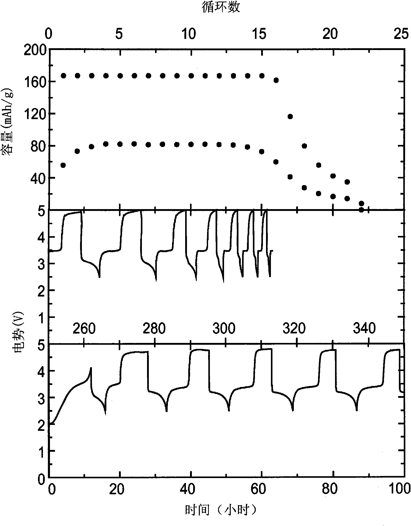 Redox shuttles for high voltage cathodes