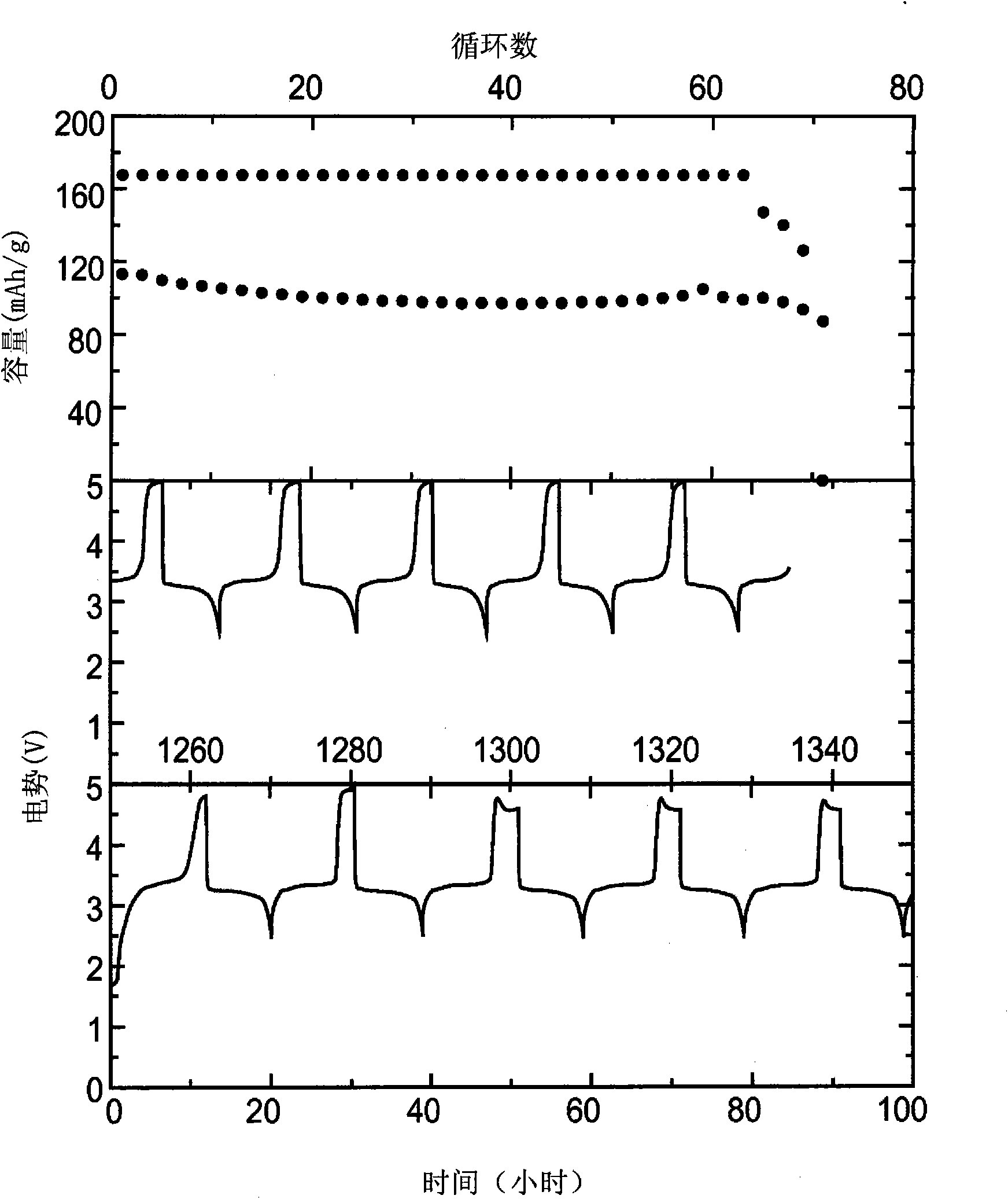 Redox shuttles for high voltage cathodes