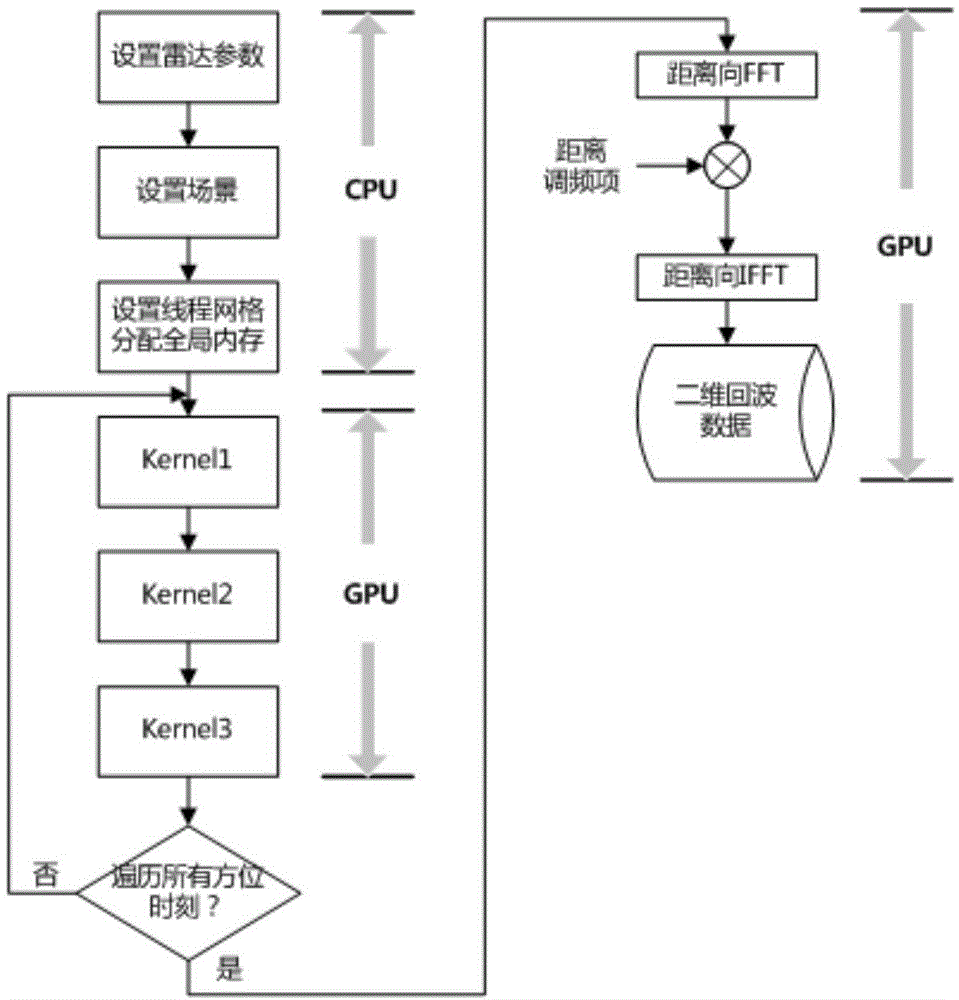 Missile-borne SAR echo simulation and imaging method based on LabVIEW