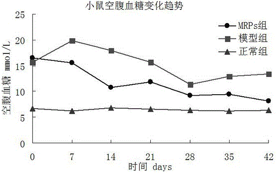 Maillard reaction product with functions of reducing blood glucose and blood pressure