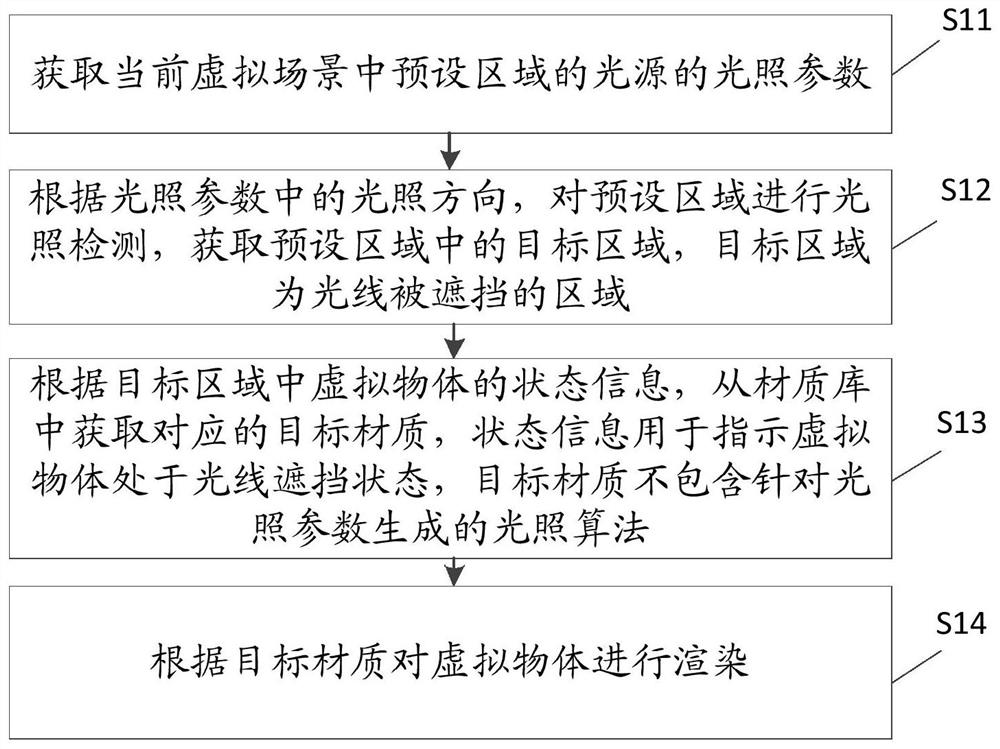 Illumination simulation method and device in virtual scene and electronic equipment