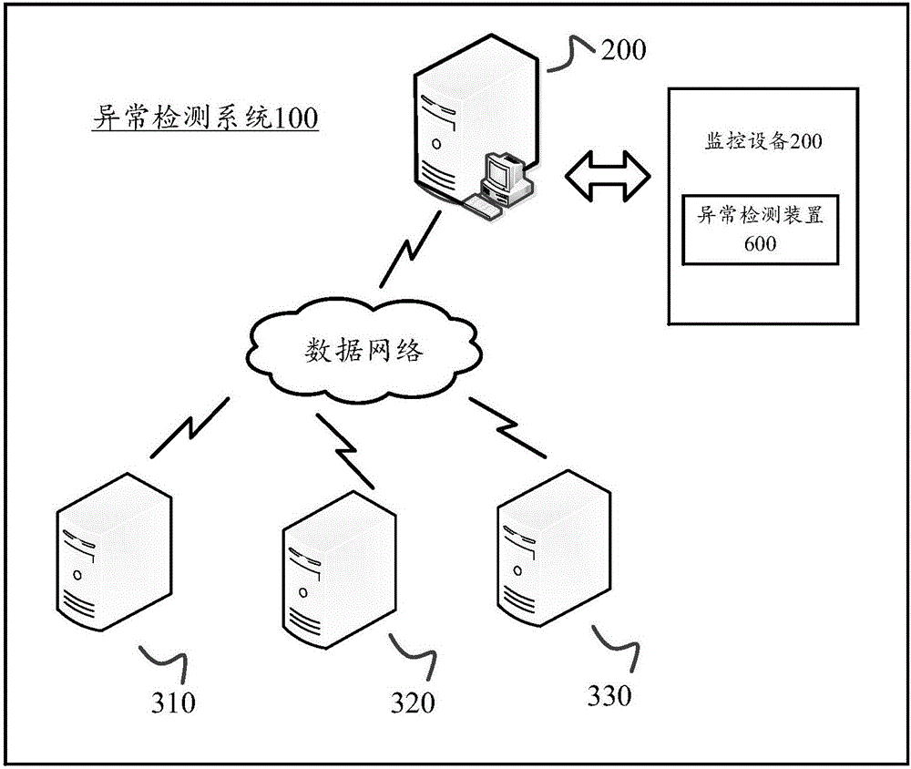 Anomaly detection method and device and monitoring equipment