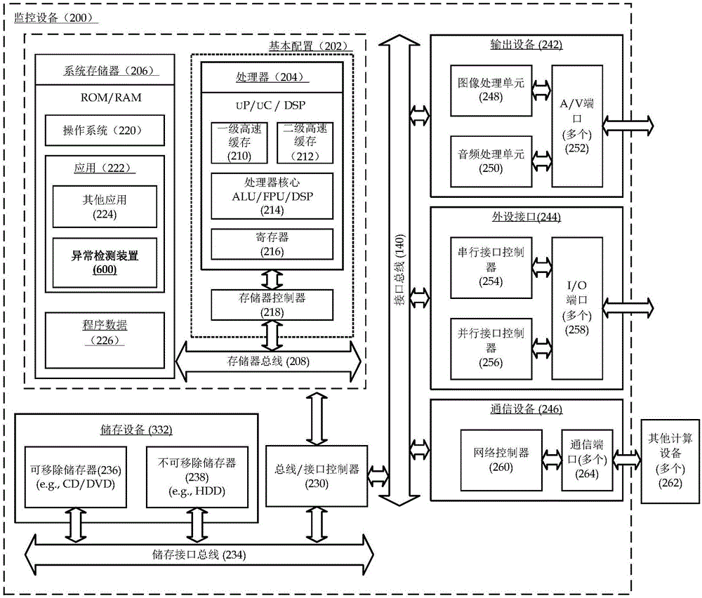 Anomaly detection method and device and monitoring equipment