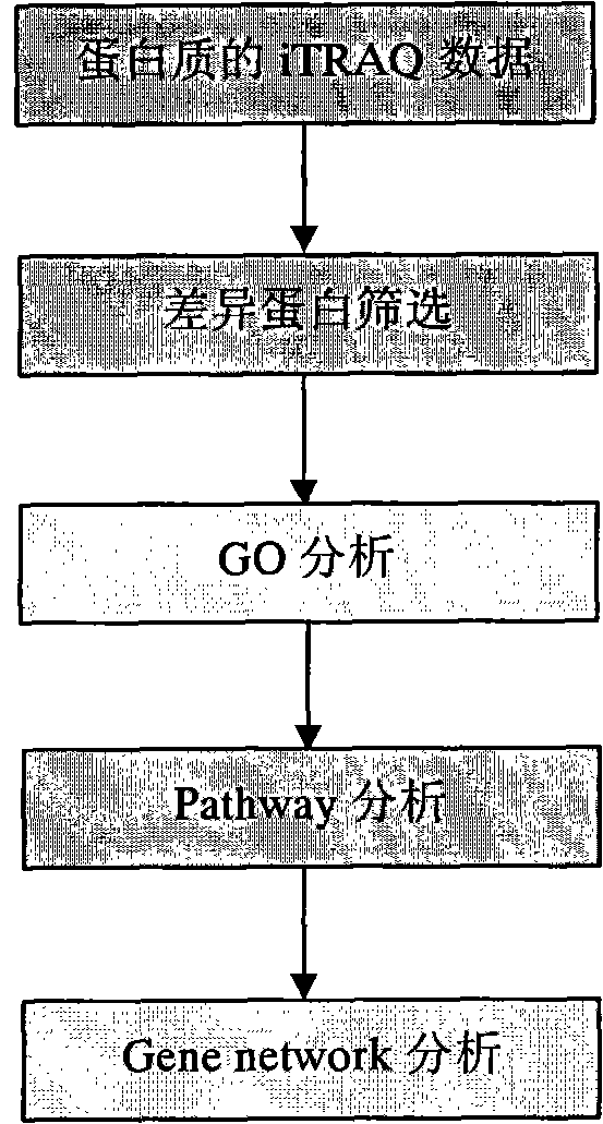 Method for analyzing iTRAQ (isobaric Tags for Relative and Absolute Quantitation) data