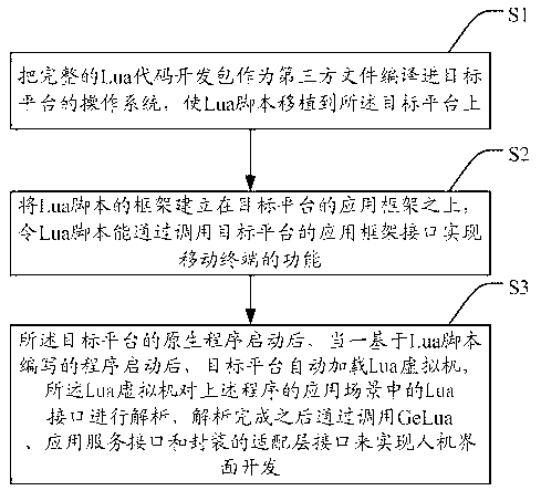 Lua script-based human-computer interface development method and system