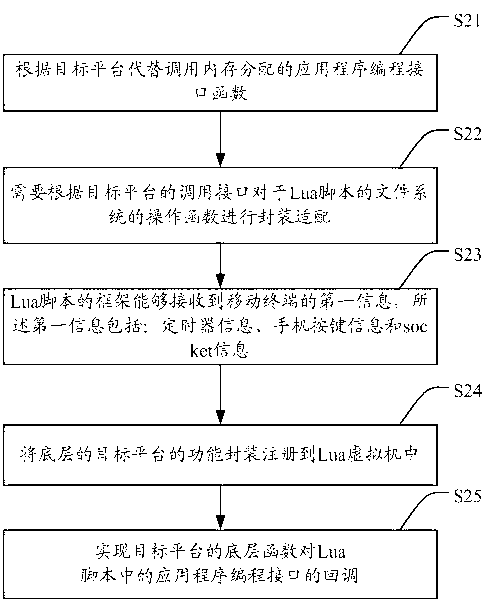 Lua script-based human-computer interface development method and system