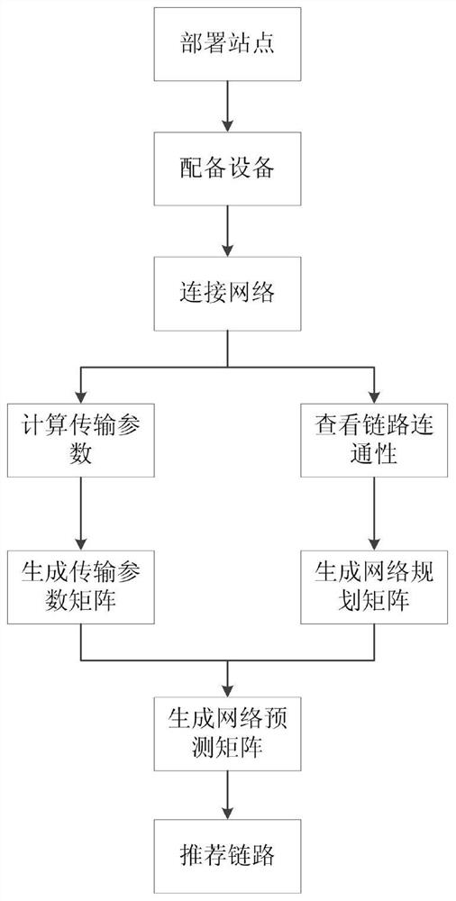 A Link Recommendation Method Based on Meteor Trail Communication Network