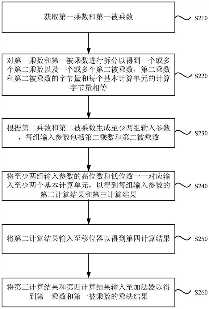 Hybrid precision space-time multiplexing multiplier based on NAS search and control method of hybrid precision space-time multiplexing multiplier