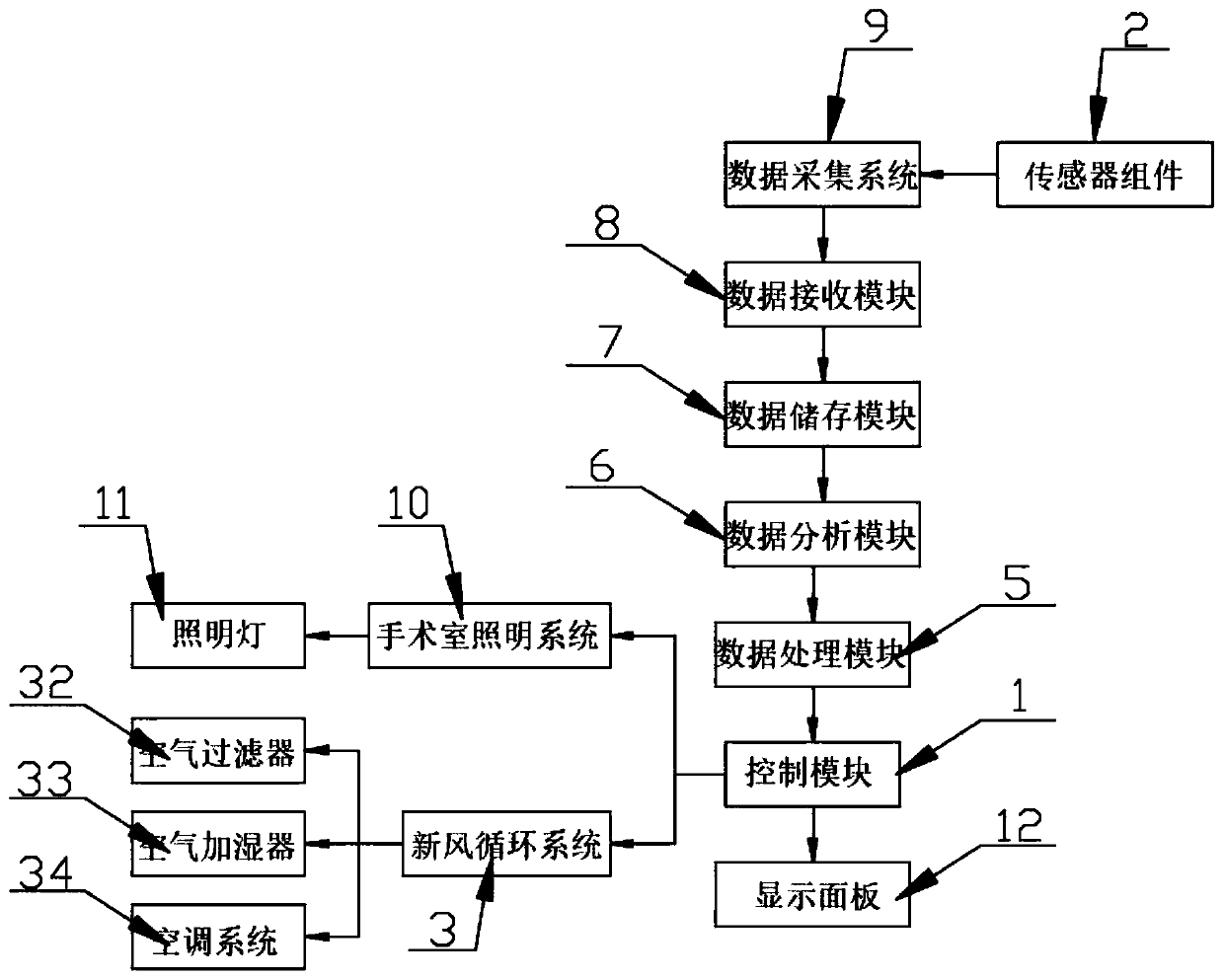 Multifunctional environment control system for operating room