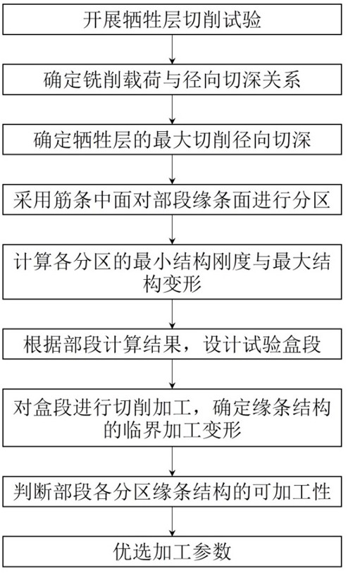 Method for judging machinability of aircraft component compensation layer