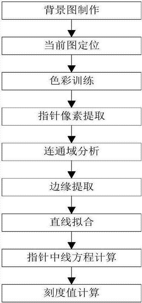 Instrument pointer scale value calculation method