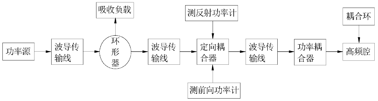 Normal-temperature high-frequency cavity inlet power measuring device and method