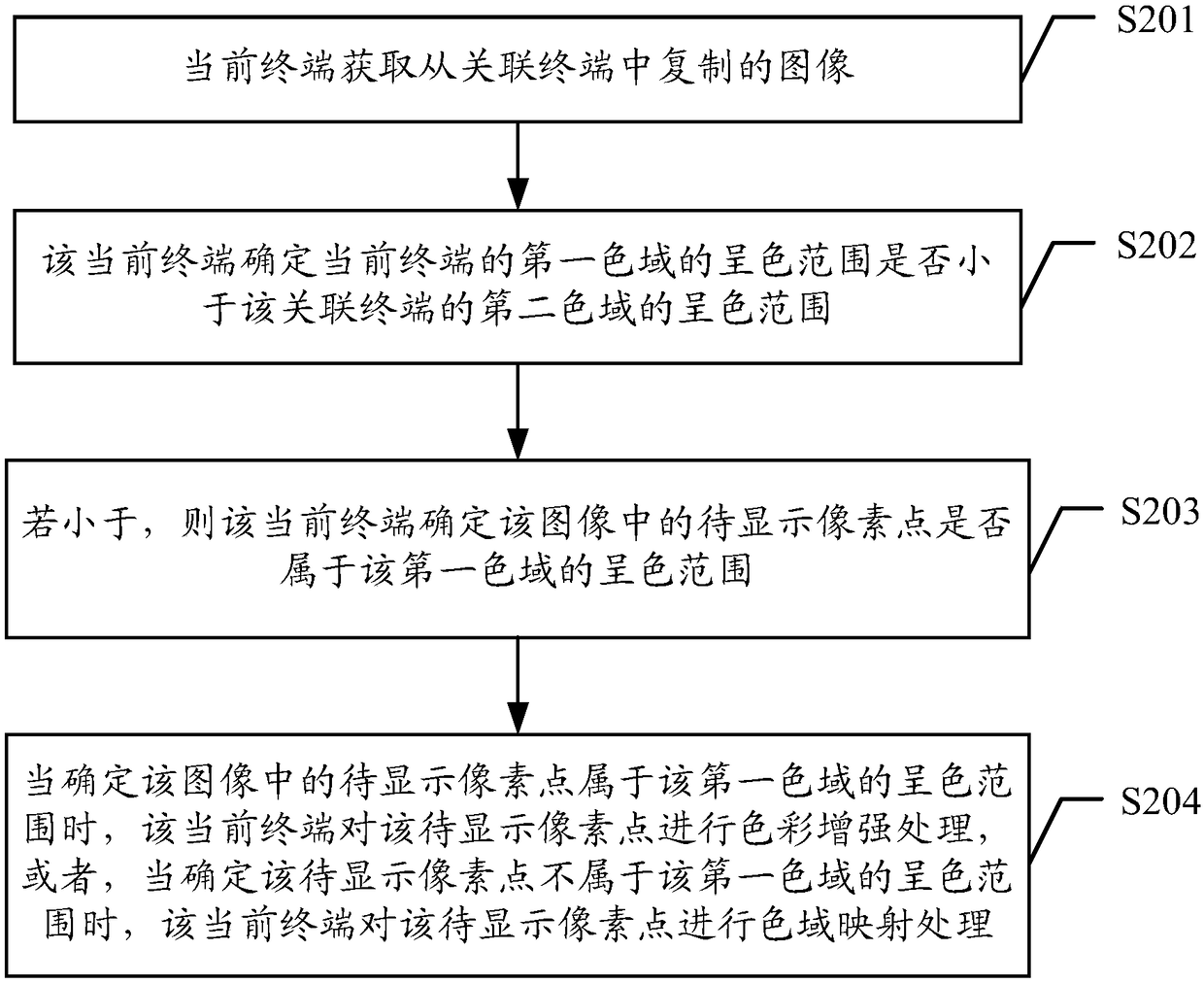 Image processing method and device