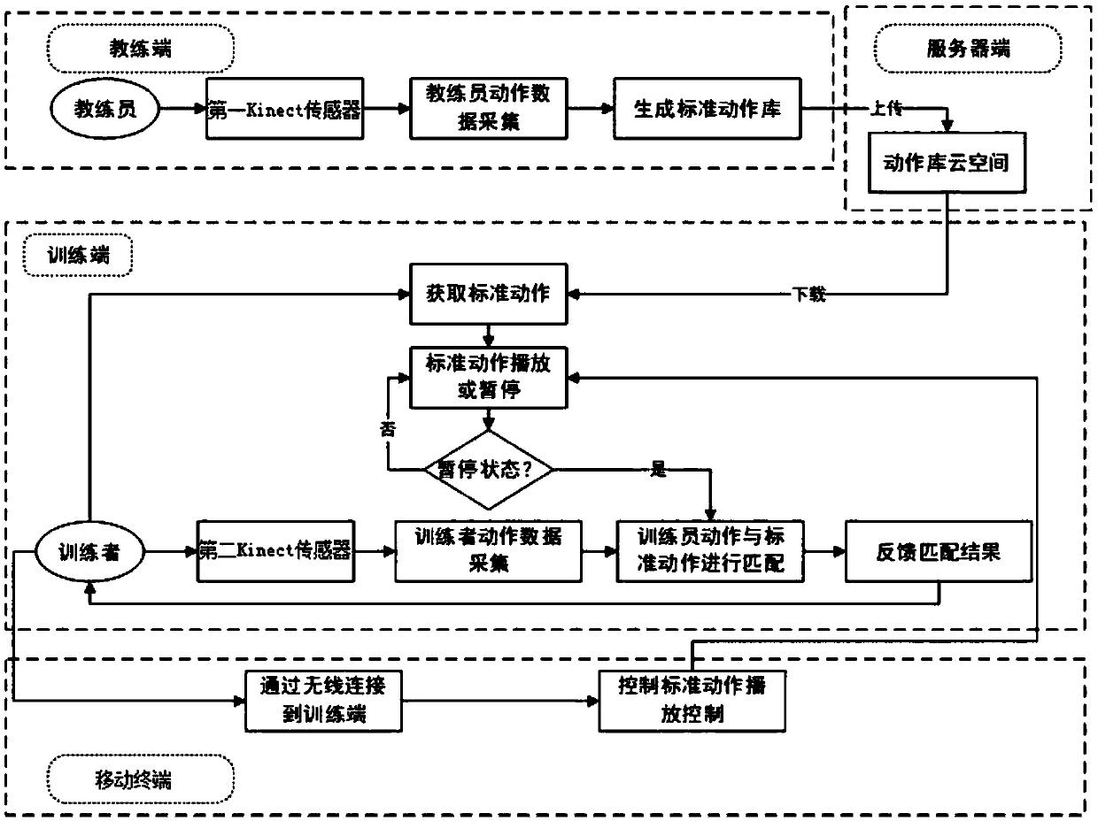 Kinect based universal physical training system and method