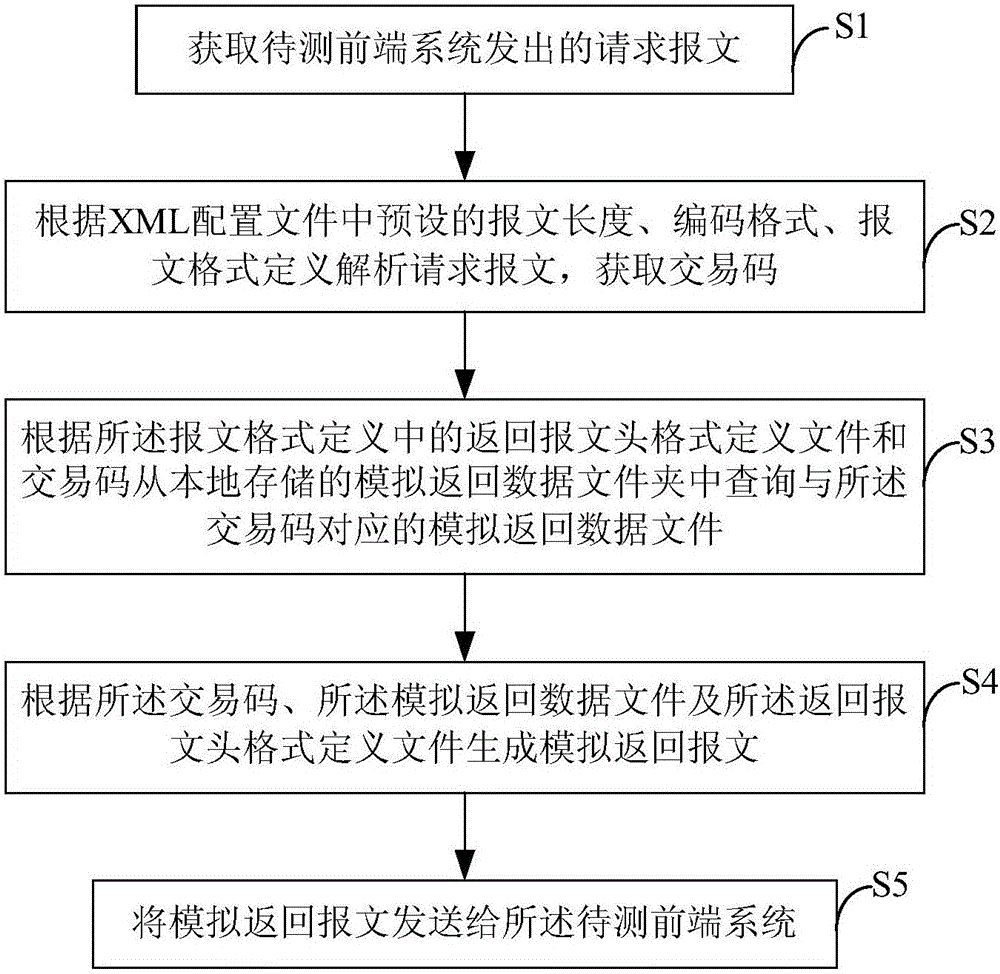 Message testing method for front-end system, and simulation baffle system