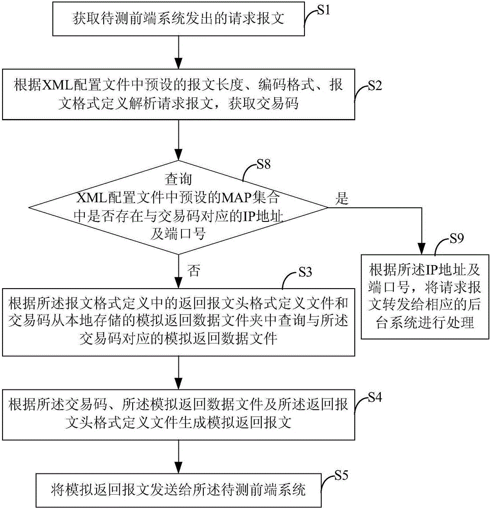 Message testing method for front-end system, and simulation baffle system