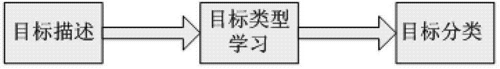 Indoor common object identification method based on machine vision