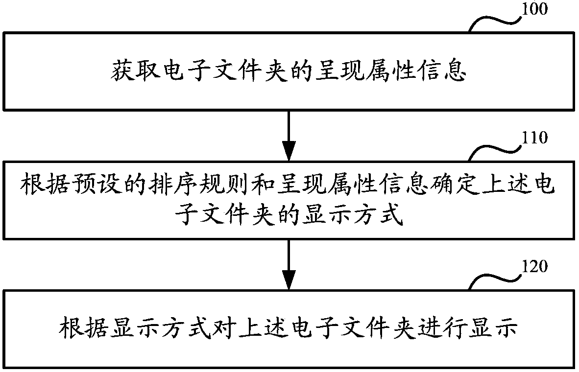 Method and device for displaying electronic folders