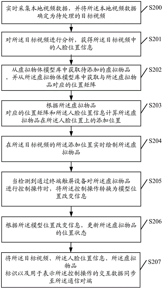 Video processing method and apparatus thereof