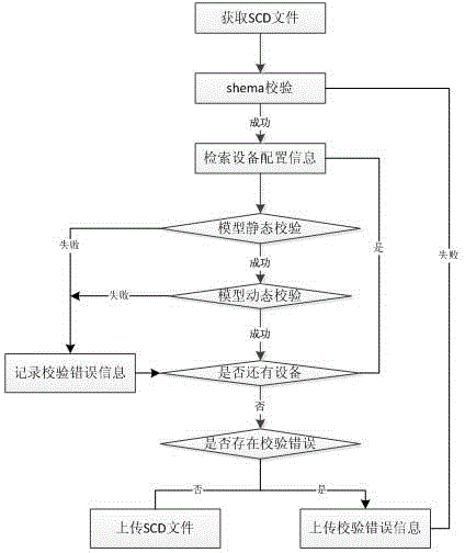 Intelligent transformer station configuration file standardized management system and file verification method