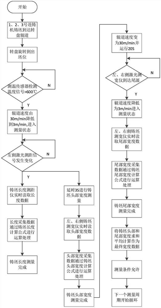 Online Real-time Measurement System and Calculation Method of Slab Width and Length