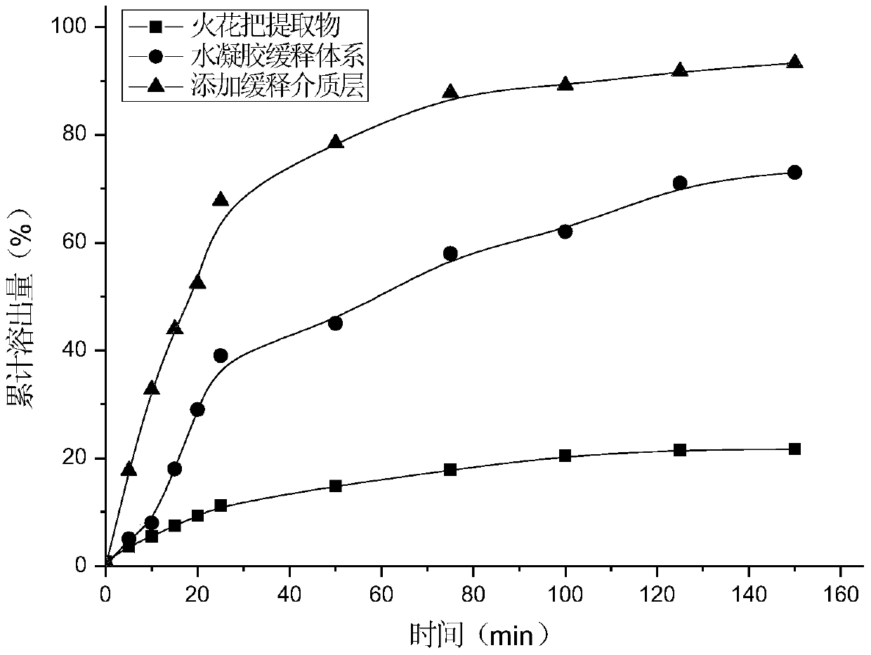 Slow-release hydrogel of Torchola flower extract and its preparation for elderly diapers