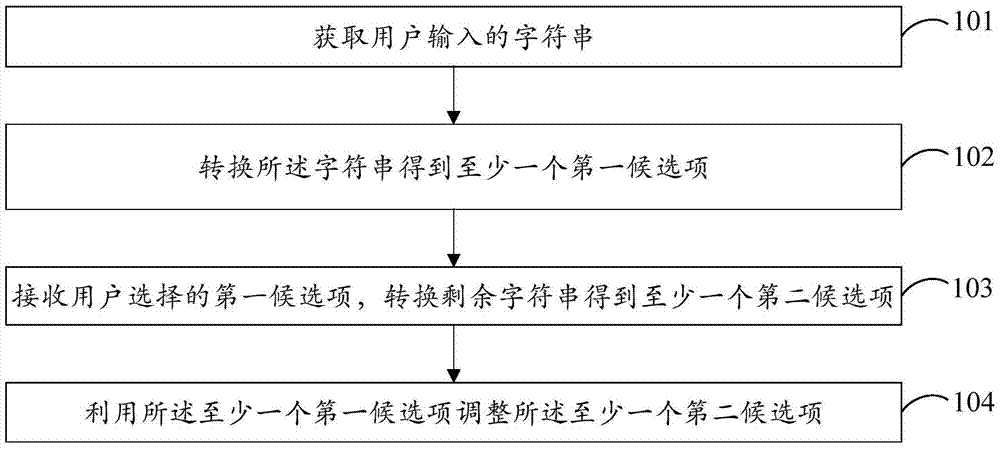 Candidate sorting method and apparatus