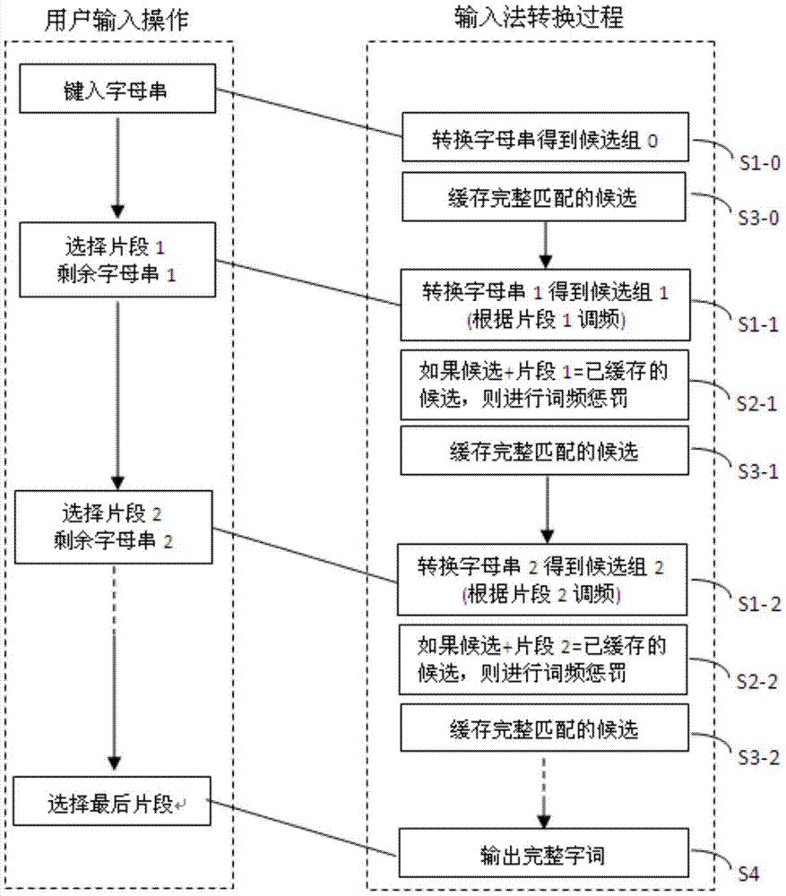 Candidate sorting method and apparatus