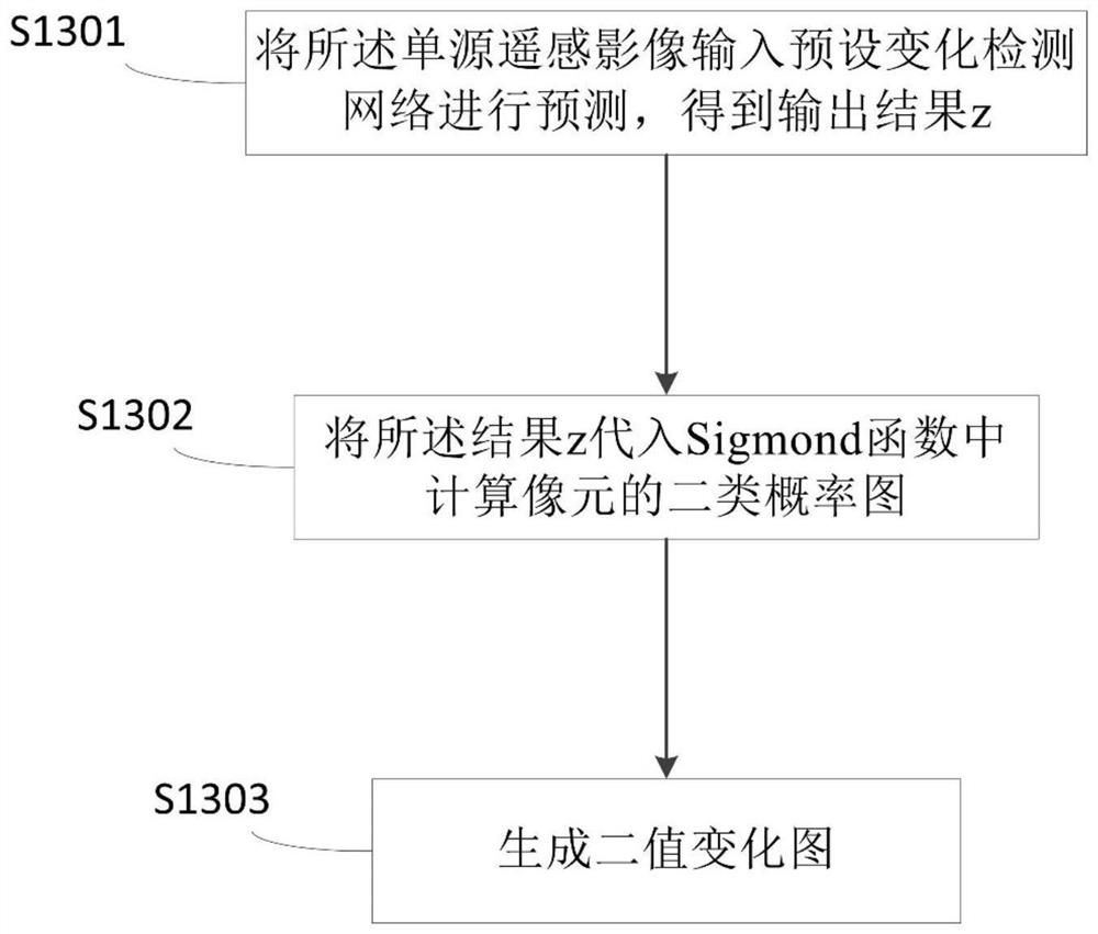 Heterogeneous remote sensing image change detection method and device based on deep learning