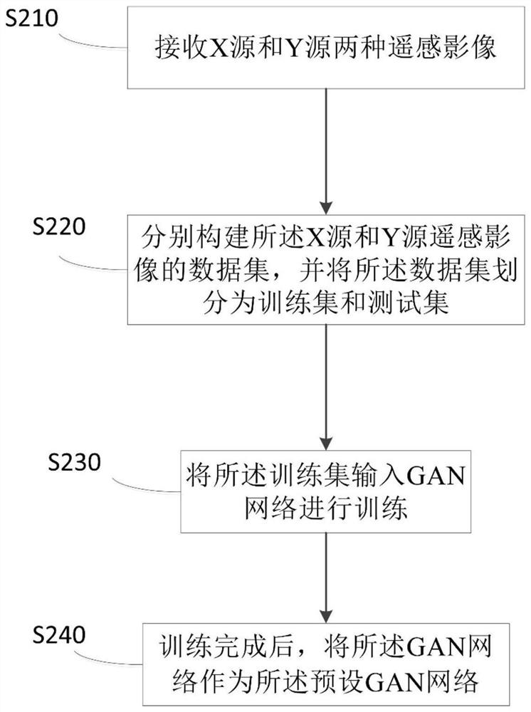 Heterogeneous remote sensing image change detection method and device based on deep learning