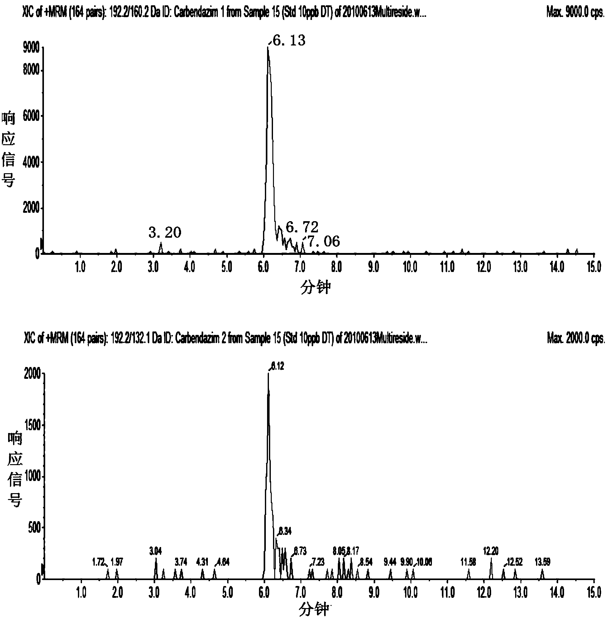 Method for determination of pesticide residues in vegetable oils