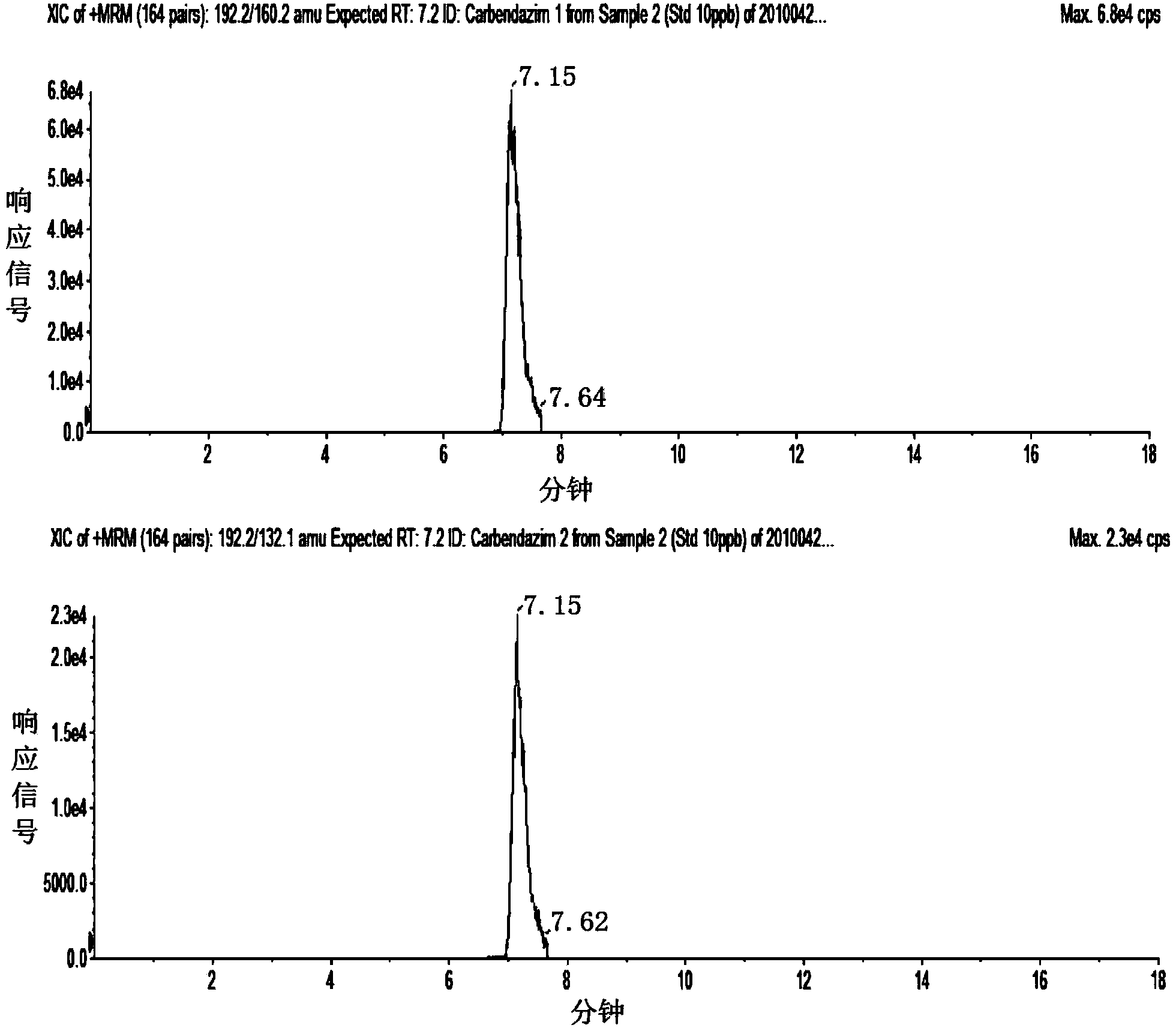 Method for determination of pesticide residues in vegetable oils