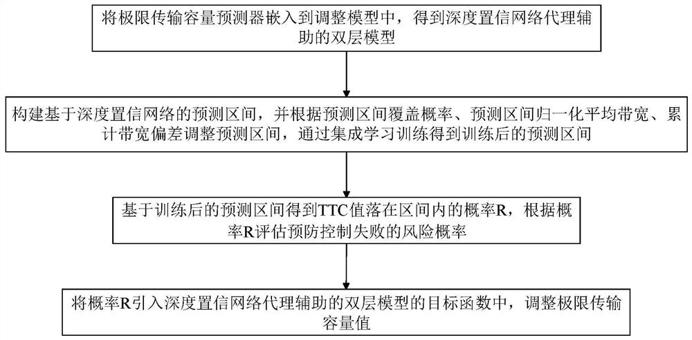 A Risk-Aware Deep Learning-Driven Limit Transmission Capacity Adjustment Method