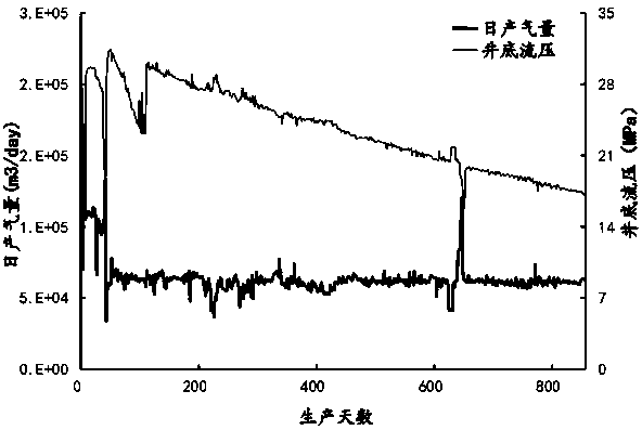 Low-permeability gas reservoir dynamic reserves evaluation method