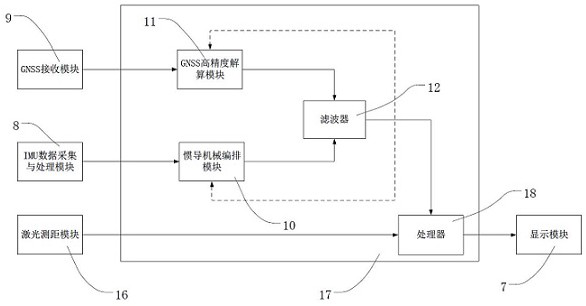 An initialization method for an integrated navigation device, an integrated navigation device, and a computer-readable medium