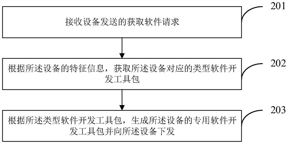 Software acquisition method and device